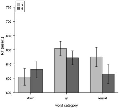 Does Grammatical Number Influence the Semantic Priming Between Number Cues and Words Related to Vertical Space? An Investigation Using Virtual Reality